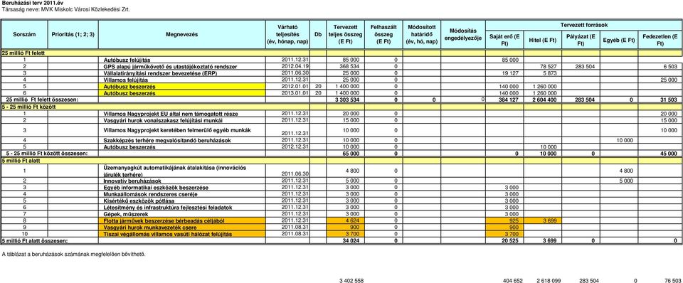 31 85 85 2 GPS alapú járműkövető és utastájékoztató rendszer 212.4.19 368 534 78 527 283 54 6 53 3 Vállalatirányítási rendszer bevezetése (ERP) 211.6.3 25 19 127 5 873 4 Villamos felújítás 211.12.31 25 25 5 Autóbusz beszerzés 212.