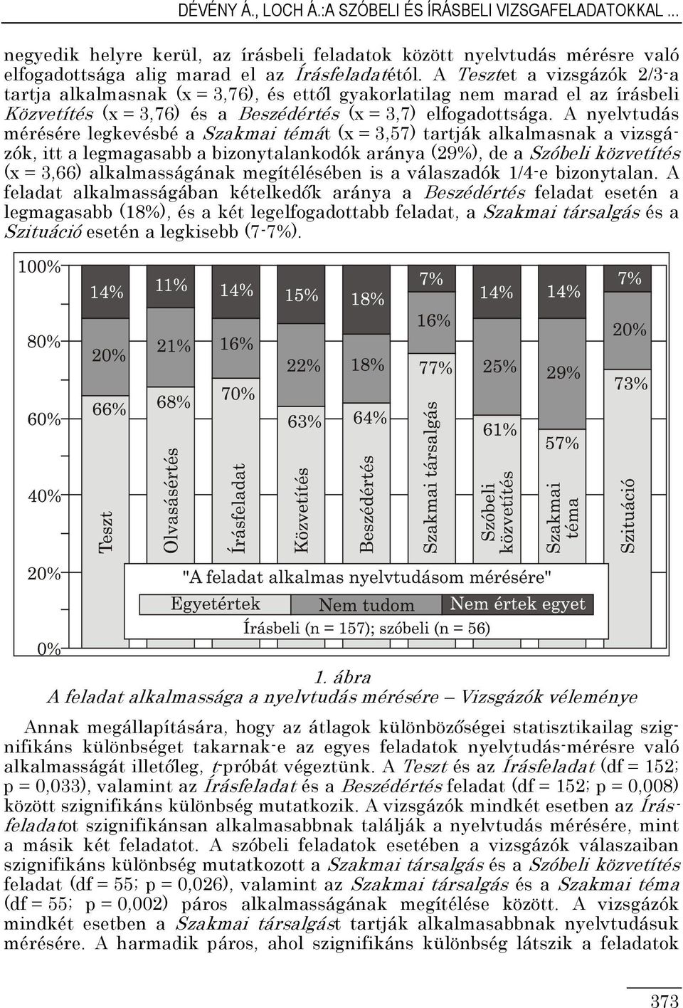 A nyelvtudás mérésére legkevésbé a Szakmai témát (x = 3,57) tartják alkalmasnak a vizsgázók, itt a legmagasabb a bizonytalankodók aránya (29%), de a Szóbeli közvetítés (x = 3,66) alkalmasságának