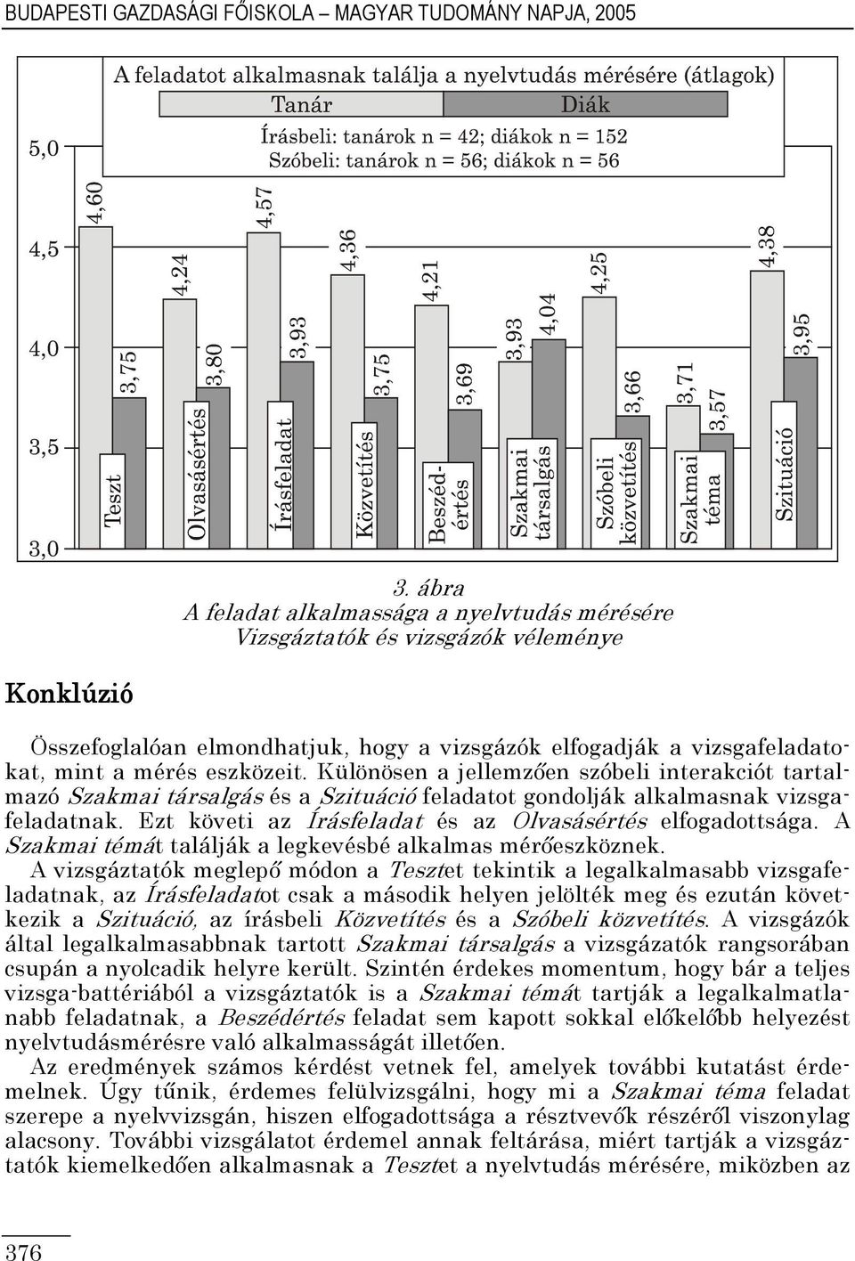 Különösen a jellemzıen szóbeli interakciót tartalmazó Szakmai társalgás és a Szituáció feladatot gondolják alkalmasnak vizsgafeladatnak. Ezt követi az Írásfeladat és az Olvasásértés elfogadottsága.