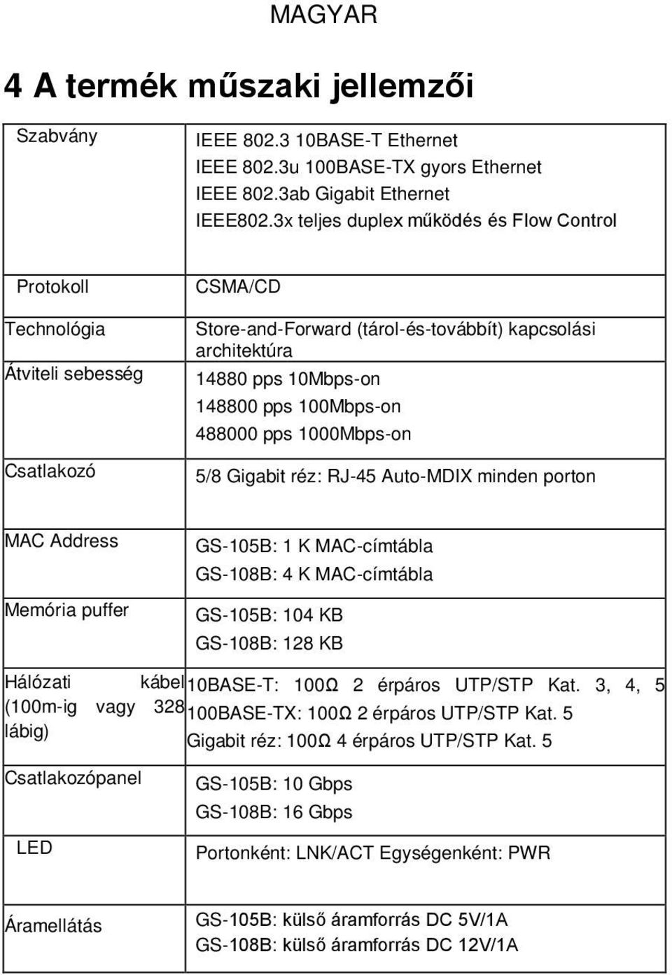 100Mbps-on 488000 pps 1000Mbps-on 5/8 Gigabit réz: RJ-45 Auto-MDIX minden porton MAC Address Memória puffer GS-105B: 1 K MAC-címtábla GS-108B: 4 K MAC-címtábla GS-105B: 104 KB GS-108B: 128 KB