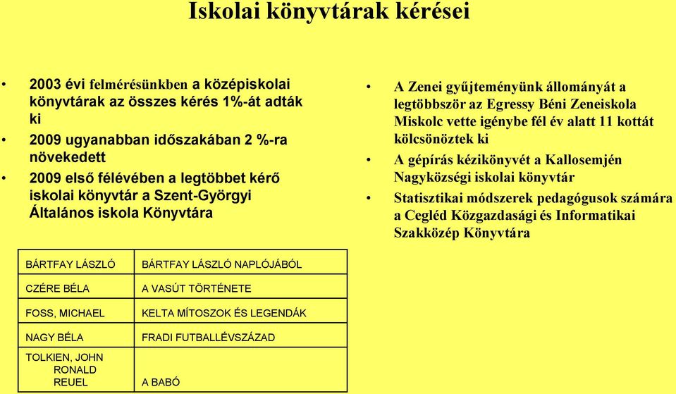 alatt 11 kottát kölcsönöztek ki A gépírás kézikönyvét a Kallosemjén Nagyközségi iskolai könyvtár Statisztikai módszerek pedagógusok számára a Cegléd Közgazdasági és Informatikai