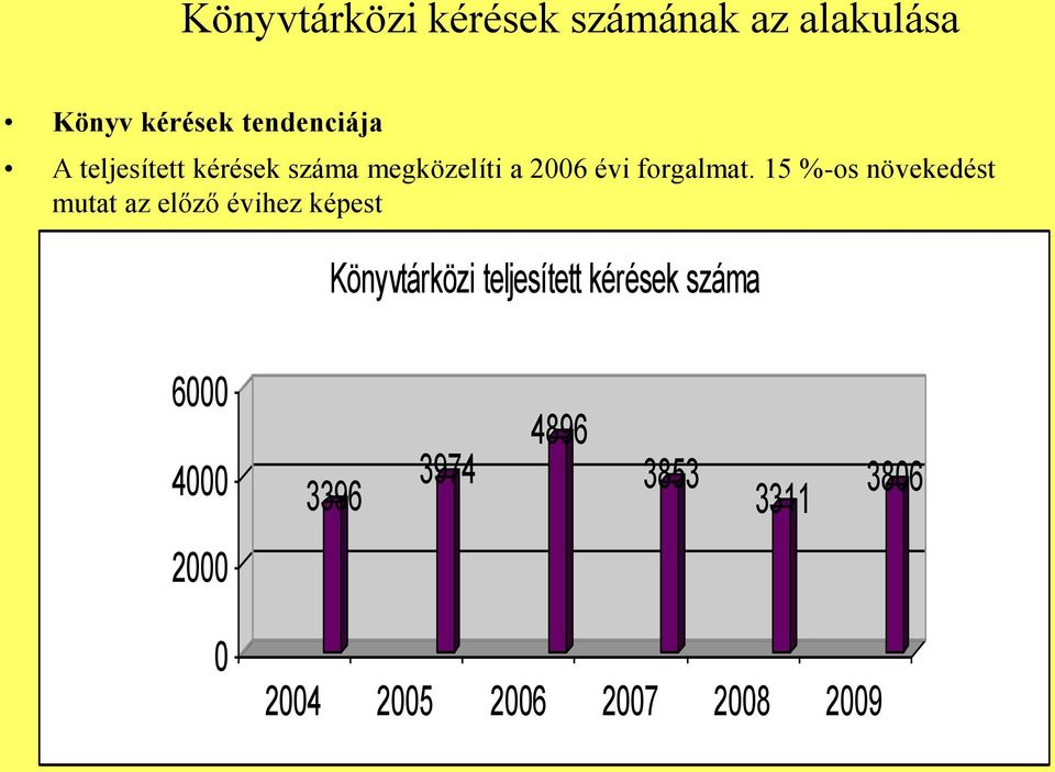 15 %-os növekedést mutat az előző évihez képest Könyvtárközi teljesített