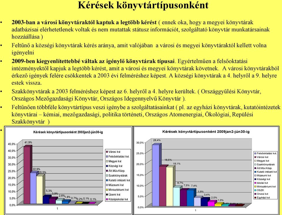 az igénylő könyvtárak típusai. Egyértelműen a felsőoktatási intézményektől kapjuk a legtöbb kérést, amit a városi és megyei könyvtárak követnek.