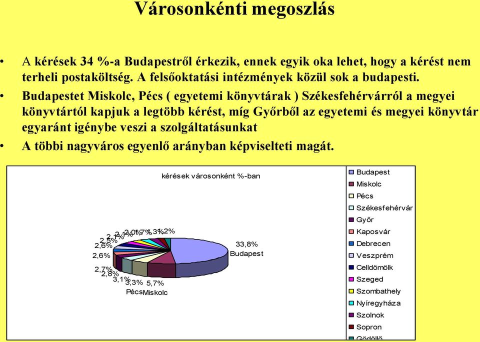 Budapestet Miskolc, Pécs ( egyetemi könyvtárak ) Székesfehérvárról a megyei könyvtártól kapjuk a legtöbb kérést, míg Győrből az egyetemi és megyei könyvtár egyaránt