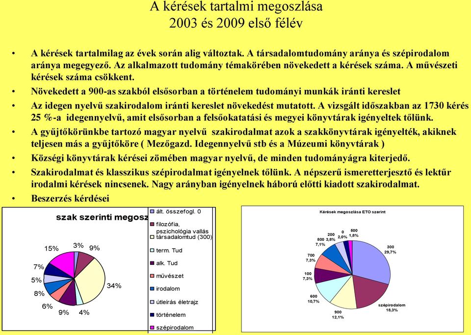 Növekedett a 900-as szakból elsősorban a történelem tudományi munkák iránti kereslet Az idegen nyelvű szakirodalom iránti kereslet növekedést mutatott.