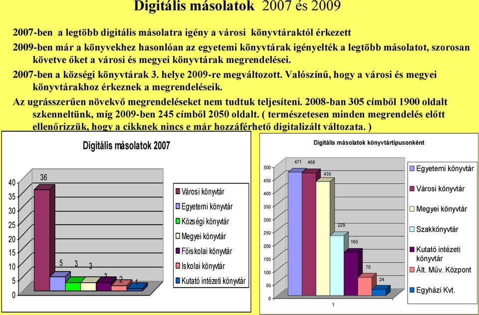 Valószínű, hogy a városi és megyei könyvtárakhoz érkeznek a megrendeléseik. Az ugrásszerűen növekvő megrendeléseket nem tudtuk teljesíteni.