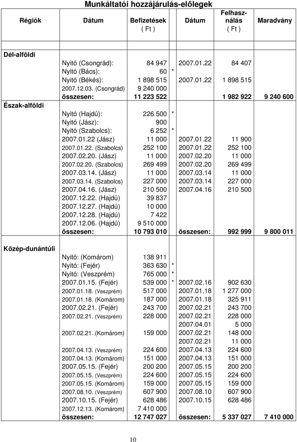 (Csongrád) 9 240 000 összesen: 11 223 522 1 982 922 9 240 600 Nyitó (Hajdú): 226 500 * Nyitó (Jász): 900 Nyitó (Szabolcs): 6 252 * 2007.01.22 (Jász) 11 000 2007.01.22 11 900 2007.01.22. (Szabolcs) 252 100 2007.