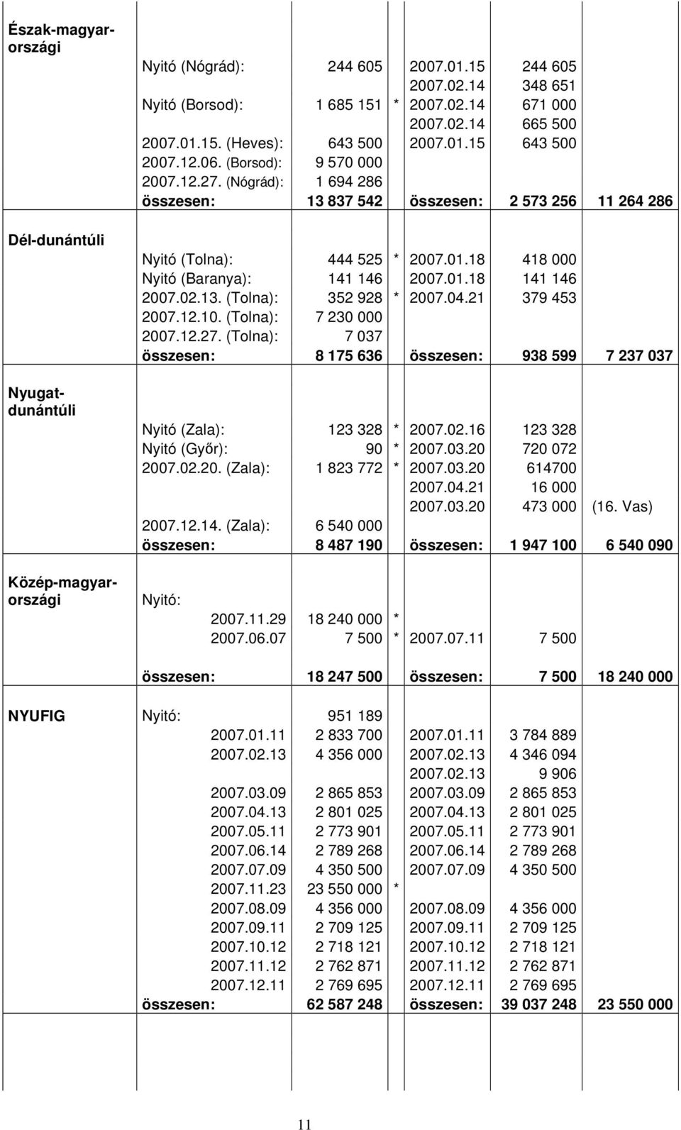 13. (Tolna): 352 928 * 2007.04.21 379 453 2007.12.10. (Tolna): 7 230 000 2007.12.27. (Tolna): 7 037 összesen: 8 175 636 összesen: 938 599 7 237 037 Nyitó (Zala): 123 328 * 2007.02.