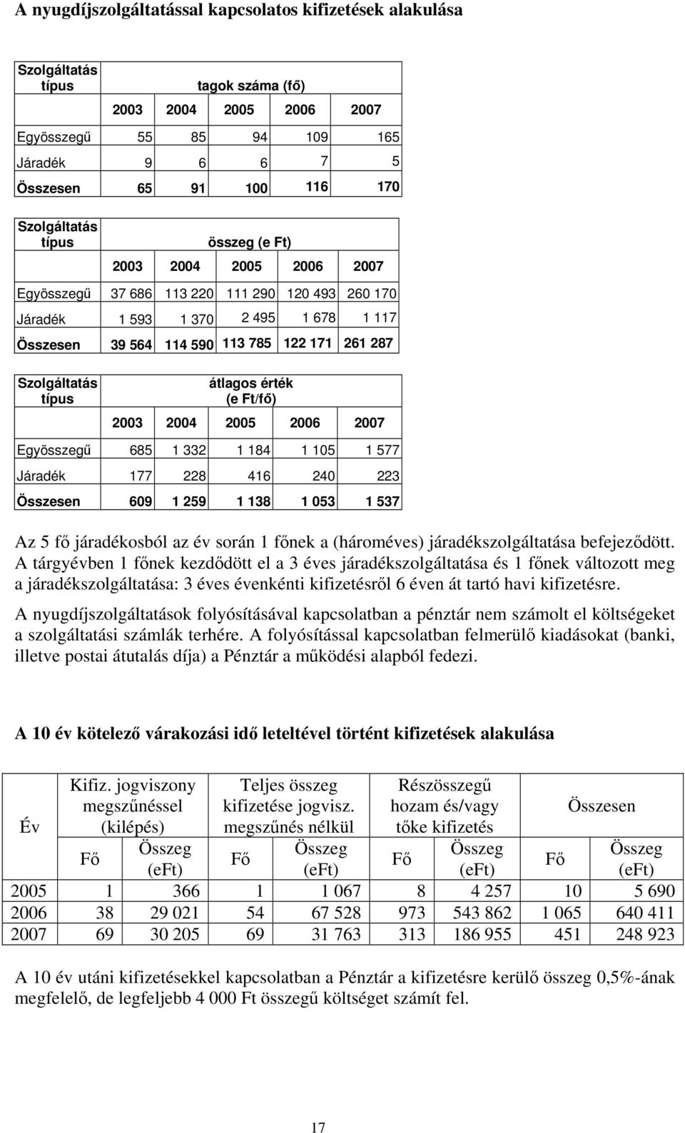 Szolgáltatás típus átlagos érték (e Ft/fő) 2003 2004 2005 2006 2007 Egyösszegű 685 1 332 1 184 1 105 1 577 Járadék 177 228 416 240 223 Összesen 609 1 259 1 138 1 053 1 537 Az 5 fő járadékosból az év