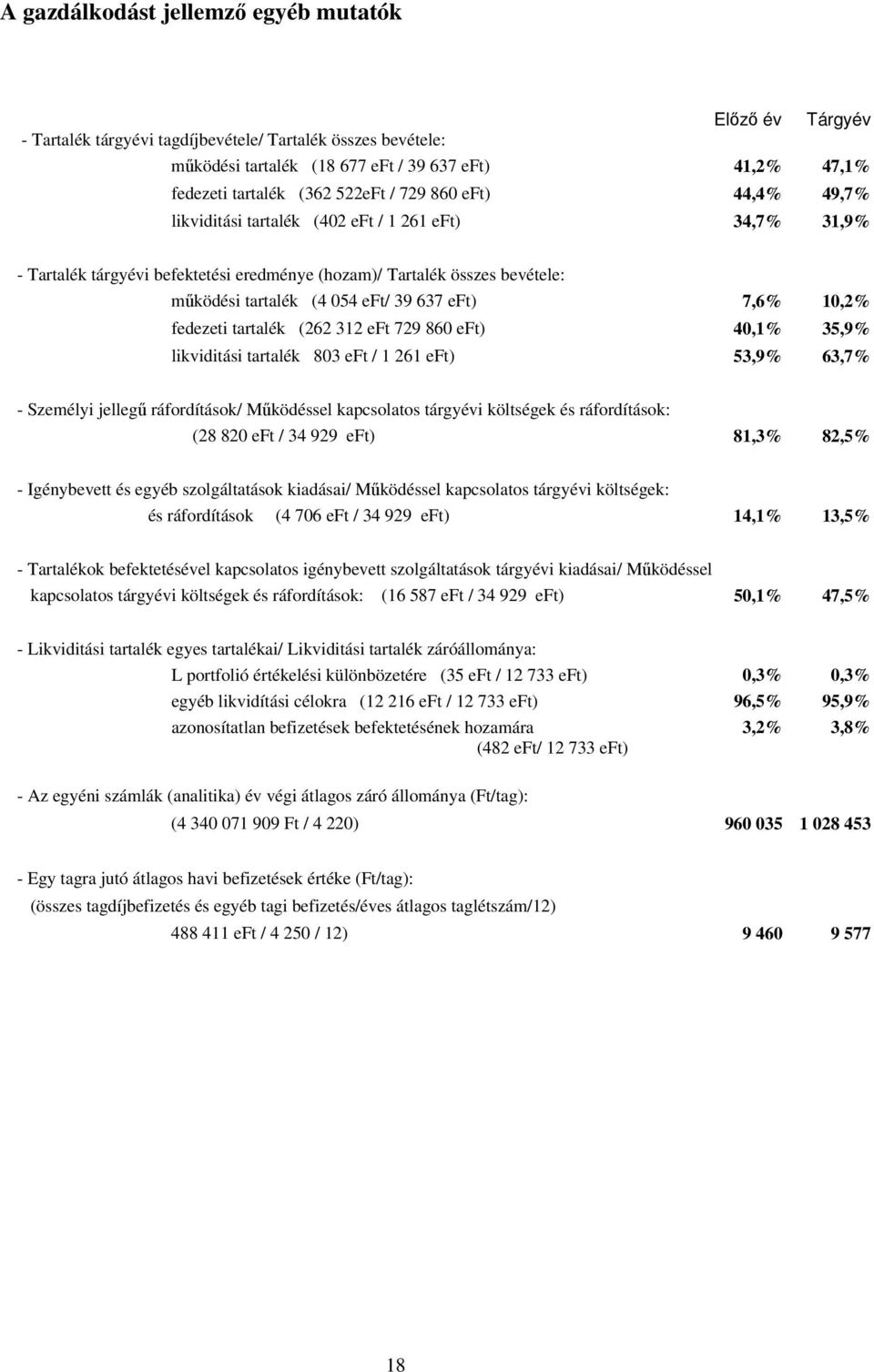 637 eft) 7,6% 10,2% fedezeti tartalék (262 312 eft 729 860 eft) 40,1% 35,9% likviditási tartalék 803 eft / 1 261 eft) 53,9% 63,7% Személyi jellegű ráfordítások/ Működéssel kapcsolatos tárgyévi