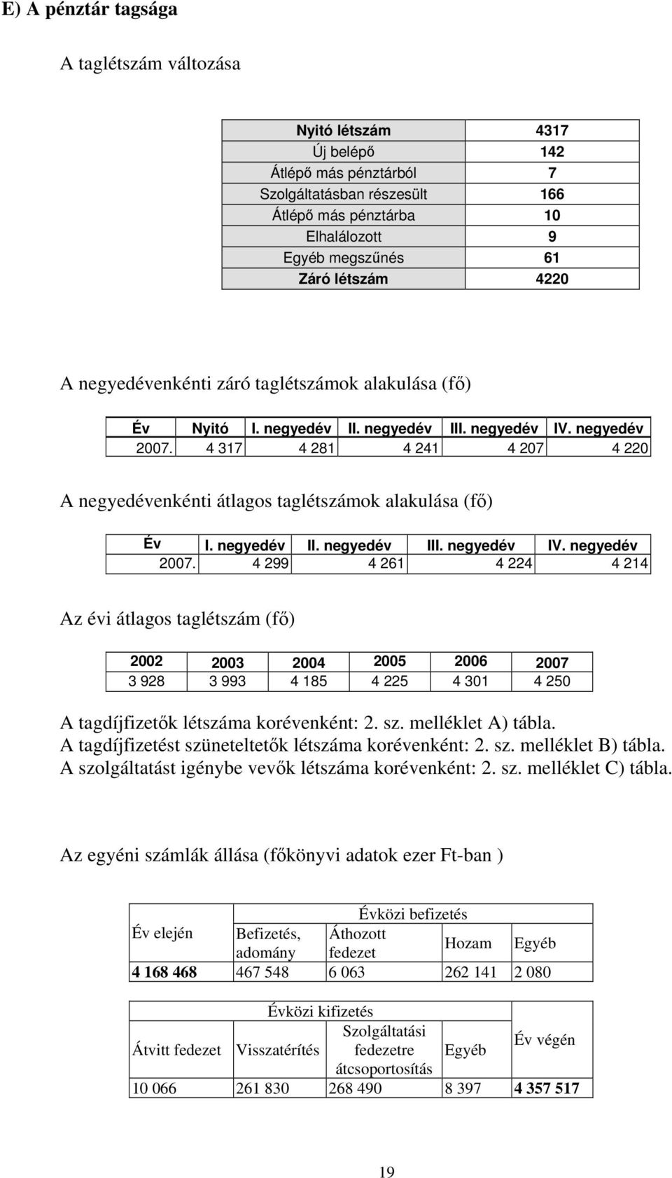 4 317 4 281 4 241 4 207 4 220 A negyedévenkénti átlagos taglétszámok alakulása (fő) Év I. negyedév II. negyedév III. negyedév IV. negyedév 2007.