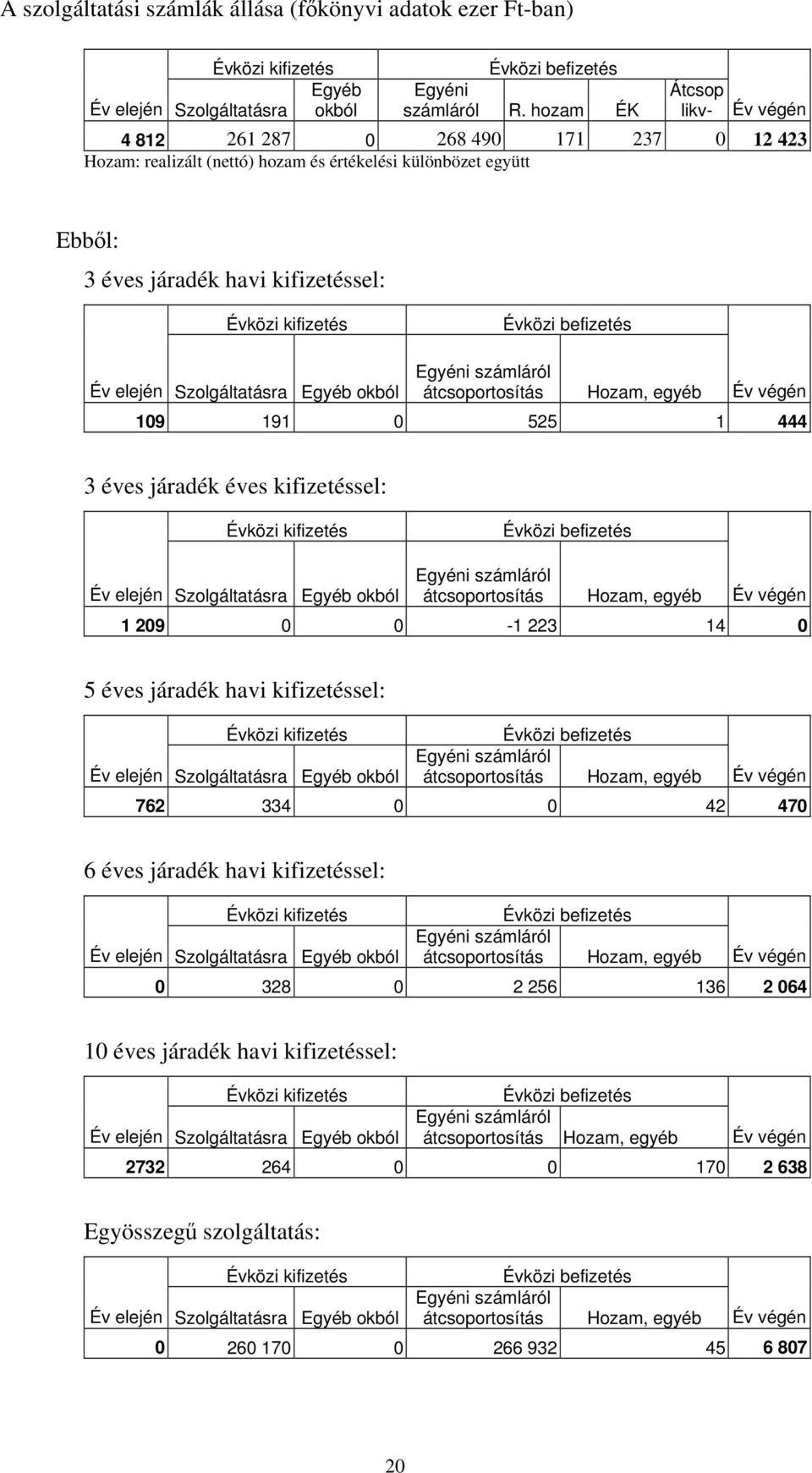 befizetés Év elején Szolgáltatásra Egyéb okból Egyéni számláról átcsoportosítás Hozam, egyéb Év végén 109 191 0 525 1 444 3 éves járadék éves kifizetéssel: Évközi kifizetés Évközi befizetés Év elején