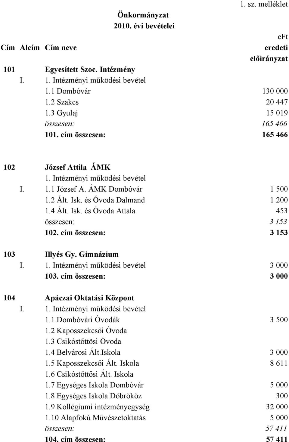 és Óvoda Dalmand 1 200 1.4 Ált. Isk. és Óvoda Attala 453 összesen: 3 153 102. cím összesen: 3 153 103 Illyés Gy. Gimnázium I. 1. Intézményi működési bevétel 3 000 103.