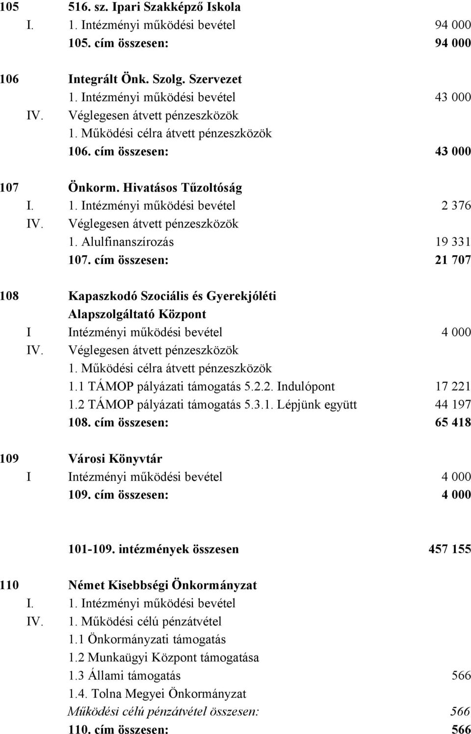 Véglegesen átvett pénzeszközök 1. Alulfinanszírozás 19 331 107. cím összesen: 21 707 108 Kapaszkodó Szociális és Gyerekjóléti Alapszolgáltató Központ I Intézményi működési bevétel 4 000 IV.