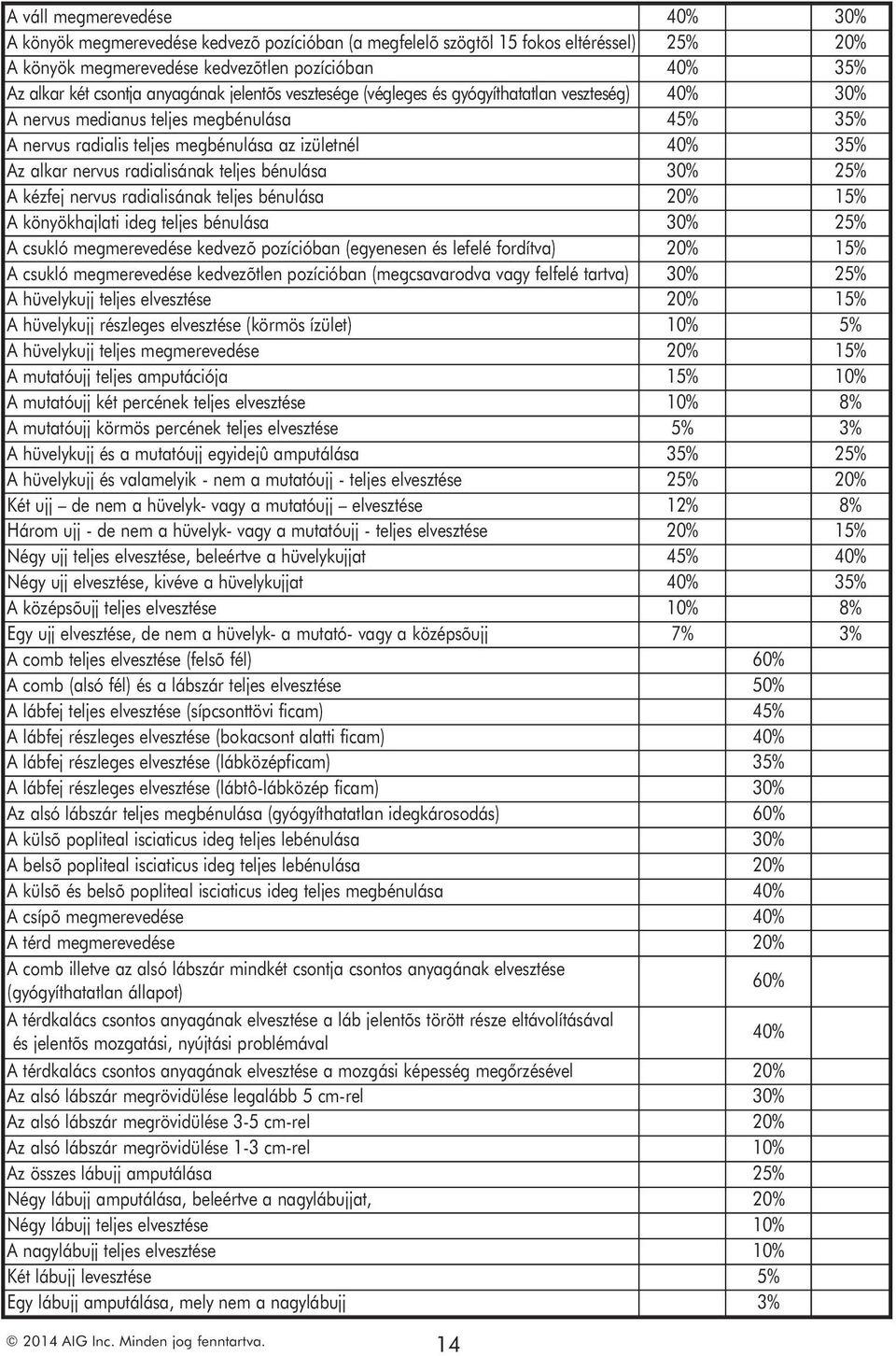 radialisának teljes bénulása 30% 25% A kézfej nervus radialisának teljes bénulása 20% 15% A könyökhajlati ideg teljes bénulása 30% 25% A csukló megmerevedése kedvezõ pozícióban (egyenesen és lefelé