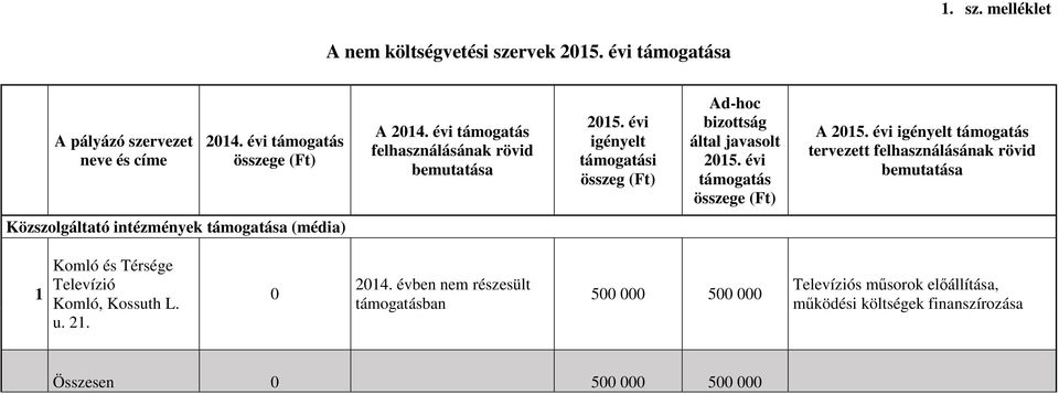 támogatás tervezett felhasználásának rövid Közszolgáltató intézmények támogatása (média) 1 Komló és Térsége Televízió u. 21.