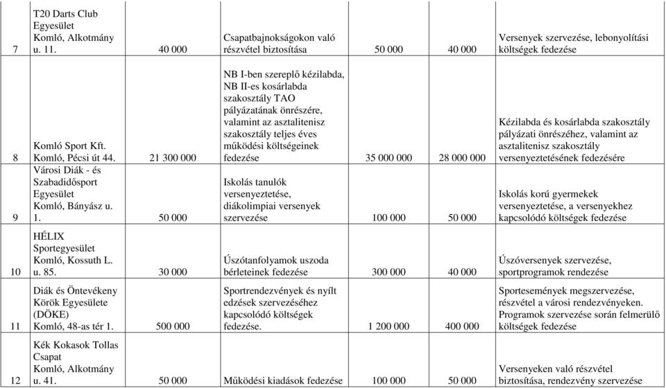 500 000 NB I-ben szereplő kézilabda, NB II-es kosárlabda szakosztály TAO pályázatának önrészére, valamint az asztalitenisz szakosztály teljes éves működési költségeinek fedezése 35 000 000 28 000 000