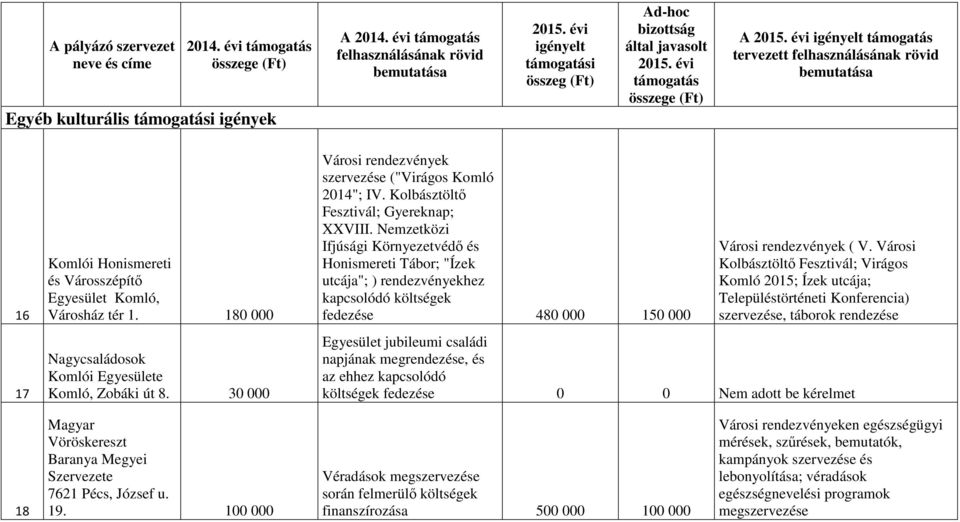 Városszépítő Komló, Városház tér 1. 180 000 Nagycsaládosok Komlói e Komló, Zobáki út 8. 30 000 Városi rendezvények szervezése ("Virágos Komló 2014"; IV. Kolbásztöltő Fesztivál; Gyereknap; XXVIII.