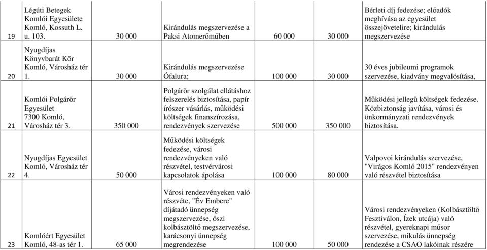 Városház tér 1. 30 000 Kirándulás megszervezése Ófalura; 100 000 30 000 30 éves jubileumi programok szervezése, kiadvány megvalósítása, 21 Komlói Polgárőr 7300 Komló, Városház tér 3.