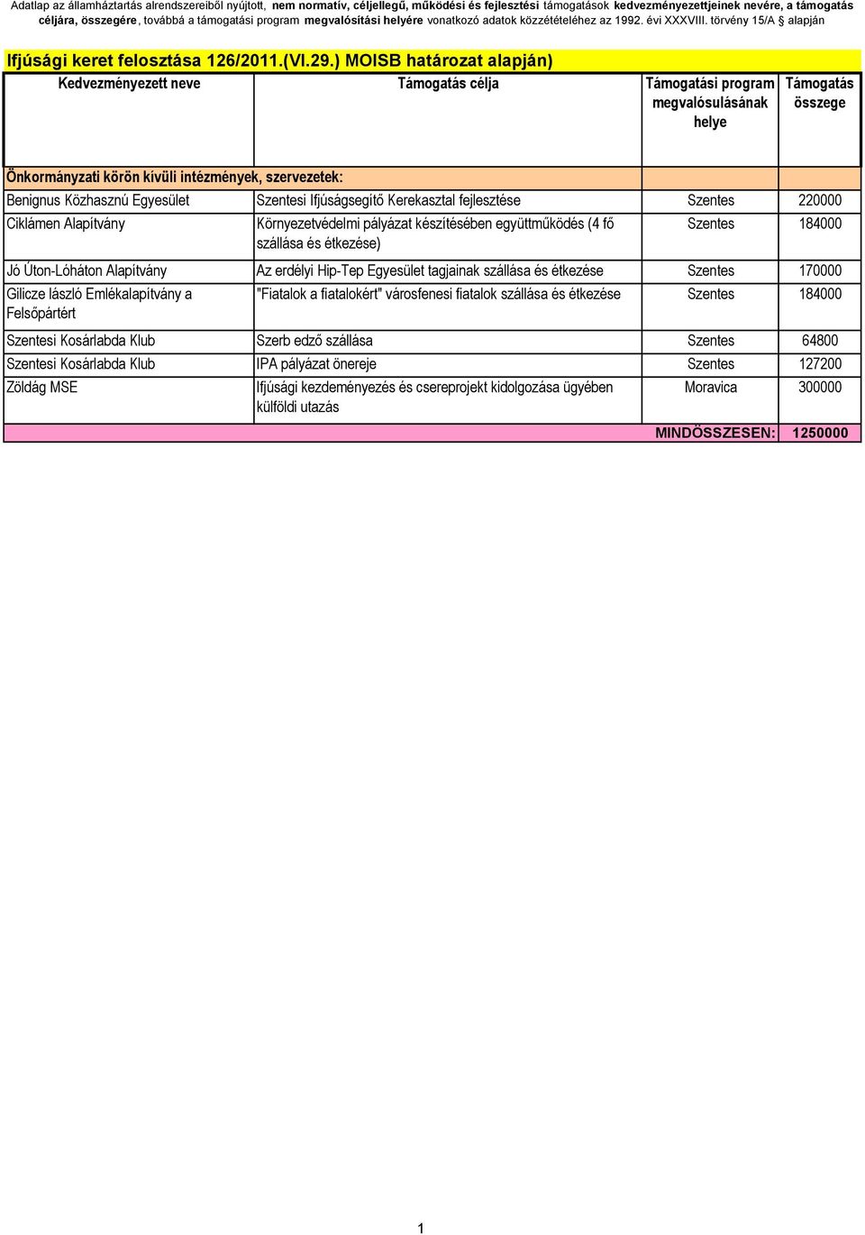 ) MOISB határozat alapján) Kedvezményezett neve célja i program összege Benignus Közhasznú Egyesület Szentesi Ifjúságsegítő Kerekasztal fejlesztése Szentes 220000 Ciklámen Alapítvány Környezetvédelmi