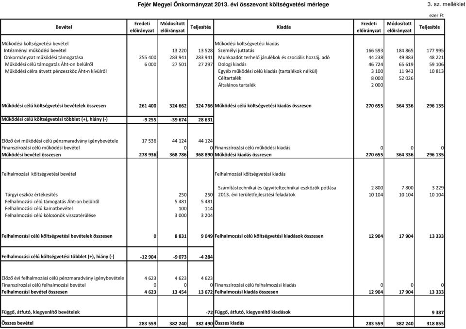 13528 Személyi juttatás 166593 184865 177995 működési 255400 283941 283941 Munkaadót terhelő járulékok és szociális hozzáj.