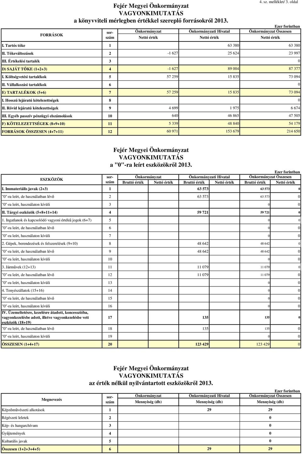 Egyéb passzív pénzügyi elszámolások 10 F) KÖTELEZETTSÉGEK (8+9+10) 11 FORRÁSOK ÖSSZESEN (4+7+11) 12 Fejér Megyei VAGYONKIMUTATÁS a könyvviteli mérlegben értékkel szereplı forrásokról 2013.