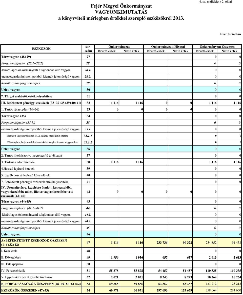 2) 28 0 0 -kizárólagos önkormányzati tulajdonban álló vagyon 28.1. 0 0 -nemzetgazdasági szempontból kiemelt jelentıségő vagyon 28.2. 0 0 Korlátozottan forgalomképes 29 0 0 Üzleti vagyon 30 0 0 7.