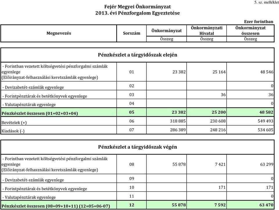 (Előirányzat-felhasználási keretszámlák egyenlege) 01 23 382 25 164 48 546 - Devizabetét-számlák egyenlege 02 0 - Forintpénztárak és betétkönyvek egyenlege 03 36 36 - Valutapénztárak egyenlege 04 0