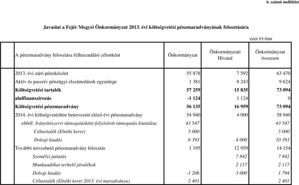 pénzmaradvány 56 135 16 959 73 094 2014.