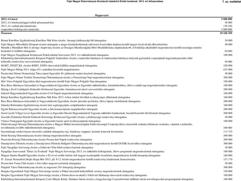 Megyei Mővelıdési Központ részére támogatás a megye középiskolásainak mővészeti fesztiválján átadásra kerülı megyei fesztivál-díj elkészíttetésére 40 000 Mentık a Mentıkért Mór és térsége Alapítvány