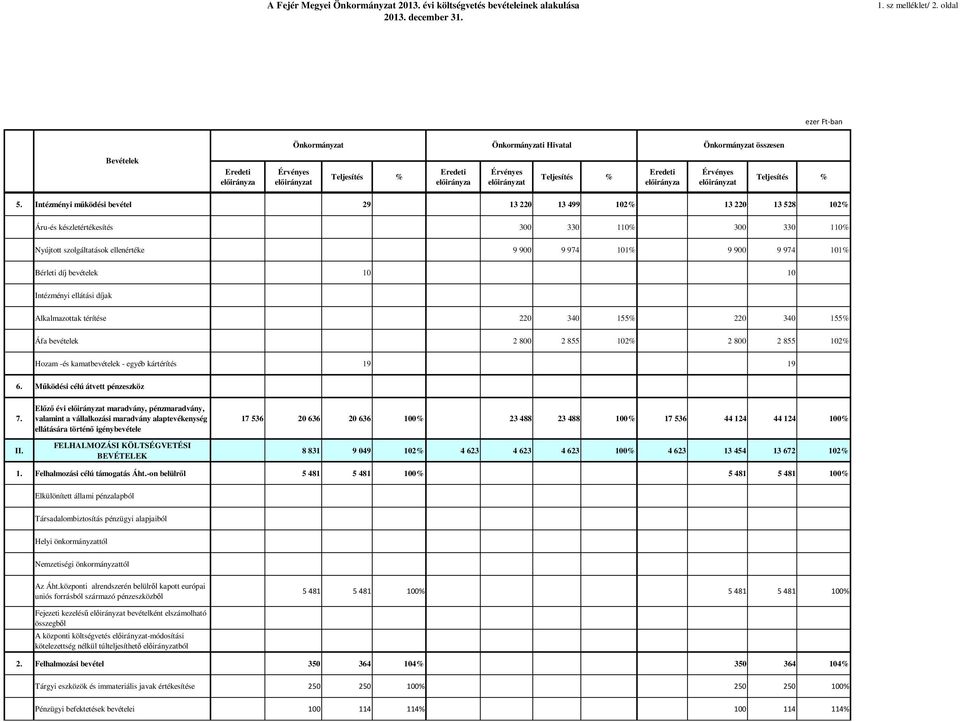 Intézményi mőködési bevétel 29 13 220 13 499 102% 13 220 13 528 102% Áru-és készletértékesítés 300 330 110% 300 330 110% Nyújtott szolgáltatások ellenértéke 9 900 9 974 101% 9 900 9 974 101% Bérleti