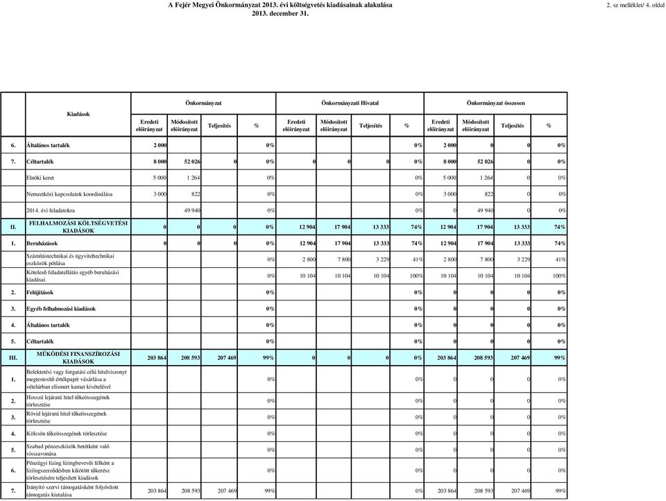 évi feladatokra 49 940 0% 0% 0 49 940 0 0% II. FELHALMOZÁSI KÖLTSÉGVETÉSI KIADÁSOK 0 0 0 0% 12 904 17 904 13 333 74% 12 904 17 904 13 333 74% 1.