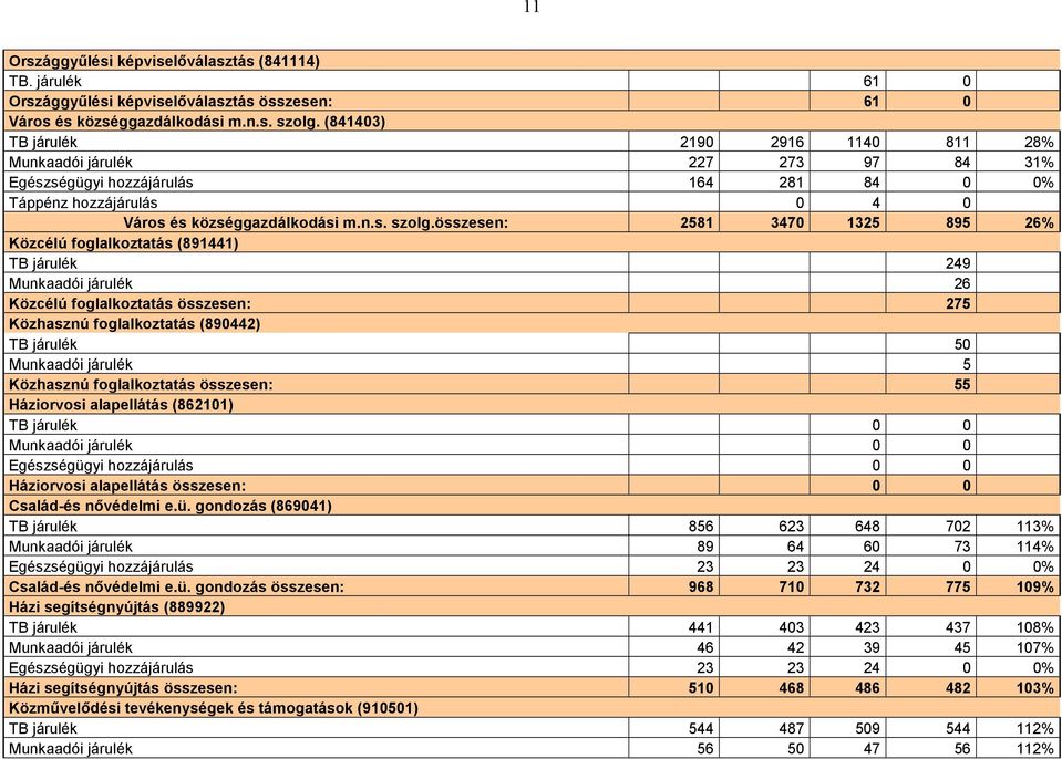 összesen: 2581 3470 1325 895 26% Közcélú foglalkoztatás (891441) TB járulék 249 Munkaadói járulék 26 Közcélú foglalkoztatás összesen: 275 Közhasznú foglalkoztatás (890442) TB járulék 50 Munkaadói