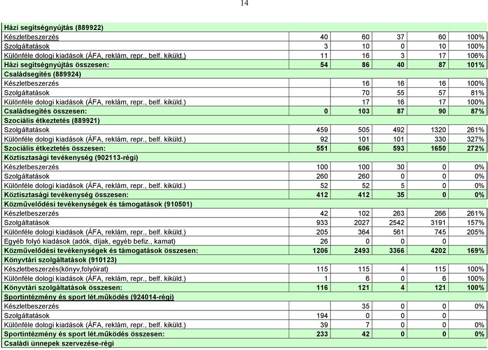 kiküld.) 17 16 17 100% Családsegítés összesen: 0 103 87 90 87% Szociális étkeztetés (889921) Szolgáltatások 459 505 492 1320 261% Különféle dologi kiadások (ÁFA, reklám, repr., belf. kiküld.