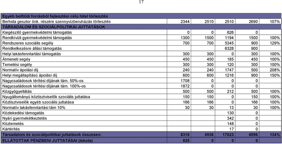 1194 1500 100% Rendszeres szociális segély 700 700 5345 900 129% Rendkelkezésre állási támogatás 6328 900 Helyi lakásfenntartási támogatás 300 300 0 300 100% Átmeneti segéy 450 450 185 450 100%