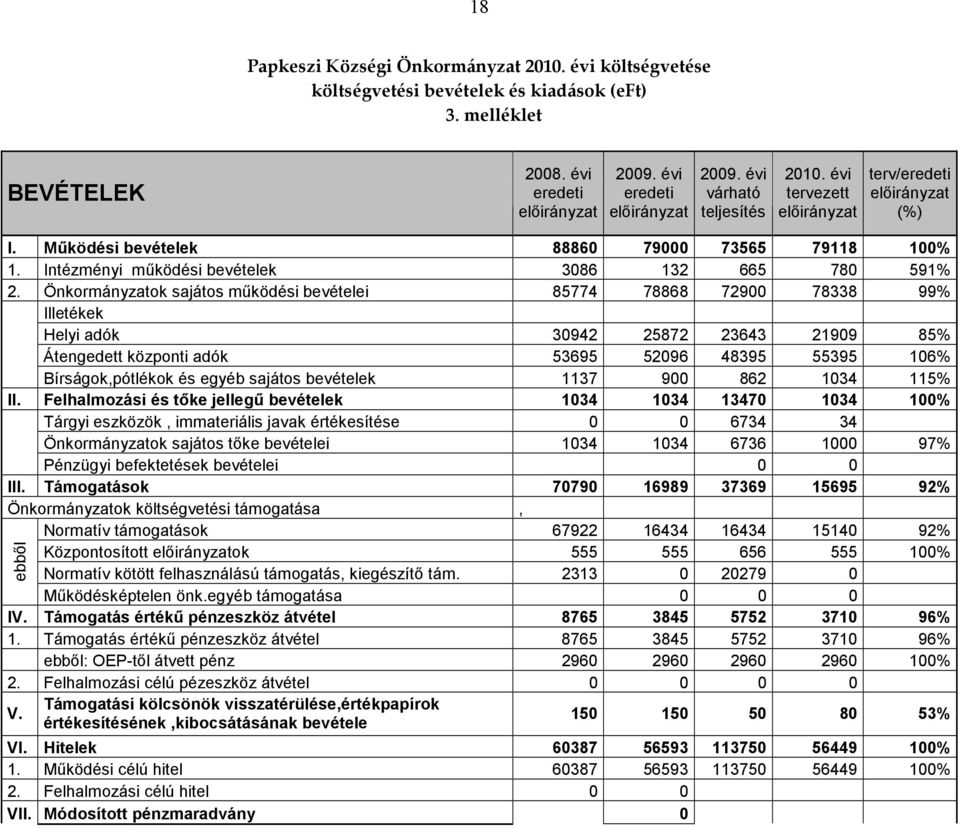 Önkormányzatok sajátos mőködési bevételei 85774 78868 72900 78338 99% Illetékek Helyi adók 30942 25872 23643 21909 85% Átengedett központi adók 53695 52096 48395 55395 106% Bírságok,pótlékok és egyéb