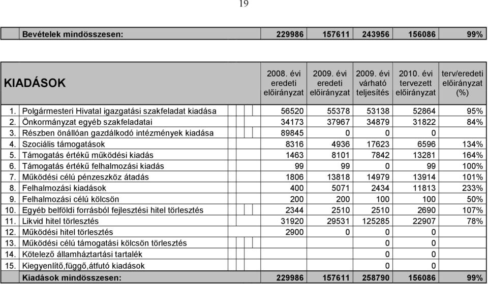 Önkormányzat egyéb szakfeladatai 34173 37967 34879 31822 84% 3. Részben önállóan gazdálkodó intézmények kiadása 89845 0 0 0 4. Szociális támogatások 8316 4936 17623 6596 134% 5.