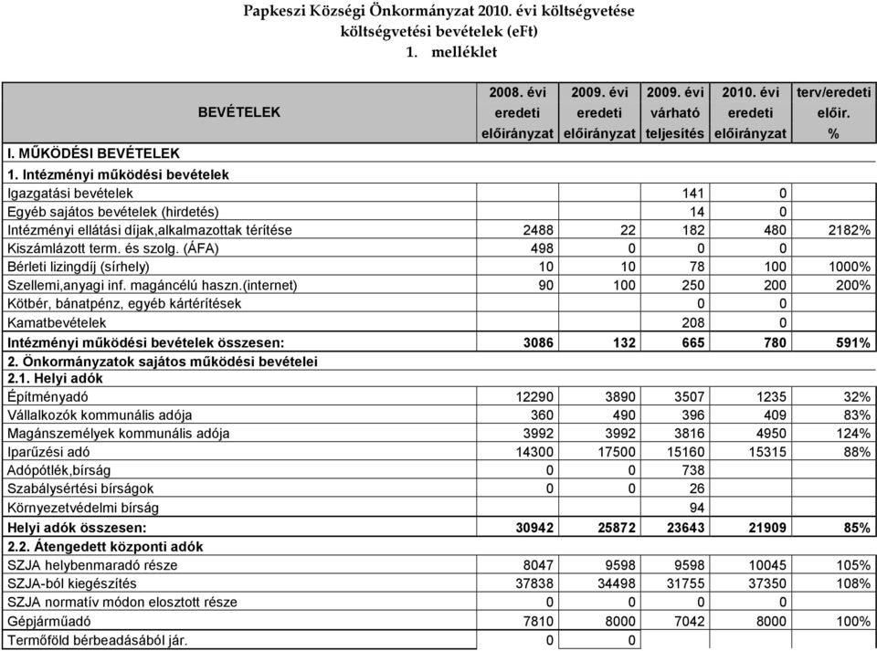 Intézményi mőködési bevételek Igazgatási bevételek 141 0 Egyéb sajátos bevételek (hirdetés) 14 0 Intézményi ellátási díjak,alkalmazottak térítése 2488 22 182 480 2182% Kiszámlázott term. és szolg.