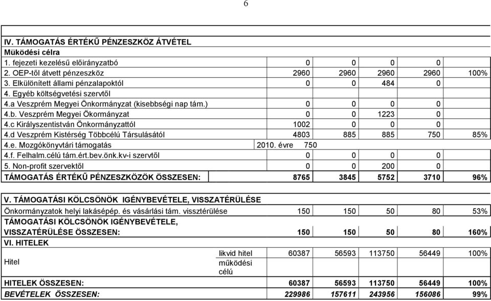 c Királyszentistván Önkormányzattól 1002 0 0 0 4.d Veszprém Kistérség Többcélú Társulásától 4803 885 885 750 85% 4.e. Mozgókönyvtári támogatás 2010. évre 750 4.f. Felhalm.célú tám.ért.bev.önk.