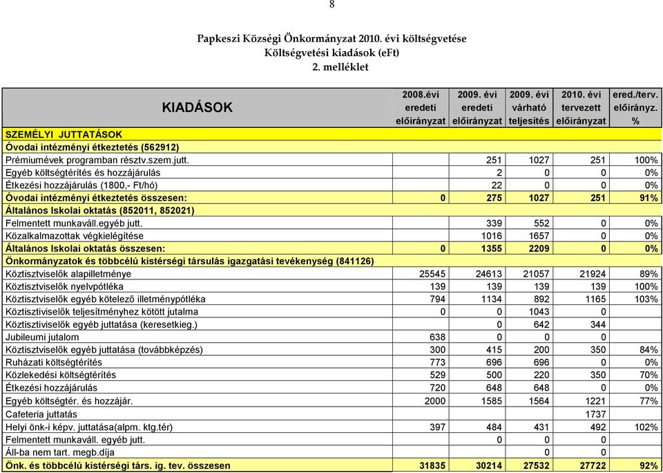 jutt. 251 1027 251 100% Egyéb költségtérítés és hozzájárulás 2 0 0 0% Étkezési hozzájárulás (1800,- Ft/hó) 22 0 0 0% Óvodai intézményi étkeztetés összesen: 0 275 1027 251 91% Általános Iskolai