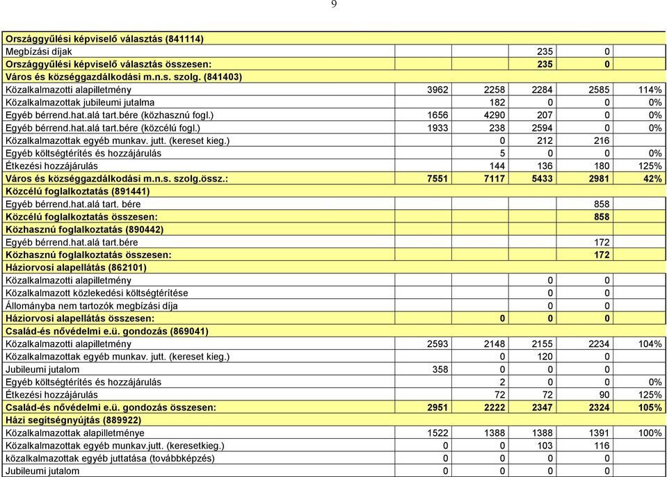 ) 1933 238 2594 0 0% Közalkalmazottak egyéb munkav. jutt. (kereset kieg.) 0 212 216 Egyéb költségtérítés és hozzájárulás 5 0 0 0% Étkezési hozzájárulás 144 136 180 125% Város és községgazdálkodási m.