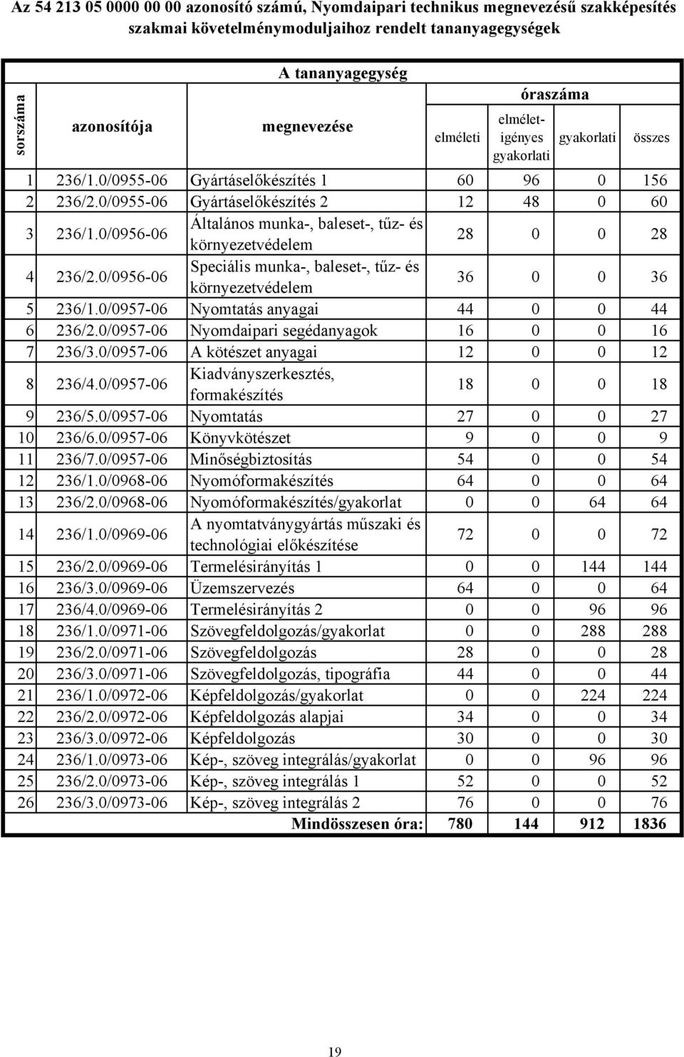0/0956-06 Általános munka-, baleset-, tűz- és környezetvédelem 28 0 0 28 4 236/2.0/0956-06 Speciális munka-, baleset-, tűz- és környezetvédelem 36 0 0 36 5 236/1.