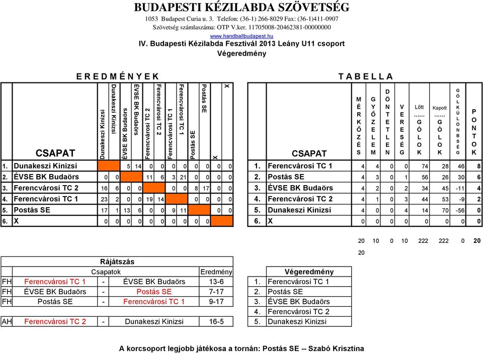 unakeszi inizsi 5 14 0 0 0 0 0 0 0 0 1. Ferencvárosi C 1 4 4 0 0 74 28 46 8 2. udaörs 0 0 11 6 3 21 0 0 0 0 2. ostás 4 3 0 1 56 26 30 6 3. Ferencvárosi C 2 16 6 0 0 0 0 8 17 0 0 3.