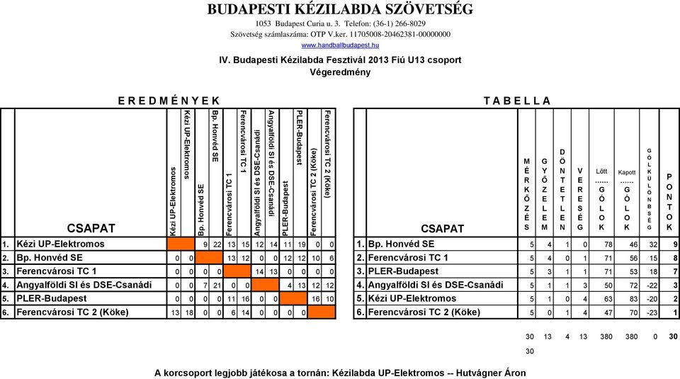 elefon: (36-1) 266-8029 zövetség számlaszáma:.ker. 11705008-20462381-00000000 I. udapesti ézilabda Fesztivál 2013 Fiú U13 csoport égeredmény A A CAA CAA 1.