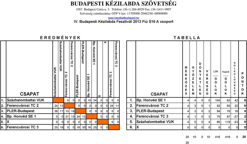 Ferencvárosi C 2 24 13 0 0 0 0 0 0 24 11 2. Ferencvárosi C 2 4 3 0 1 82 60 22 6 3. -udapest 36 17 15 19 0 0 0 0 0 0 3. -udapest 4 2 0 2 94 78 16 4 4. p. Honvéd 1 0 0 21 15 24 13 0 0 0 0 4.