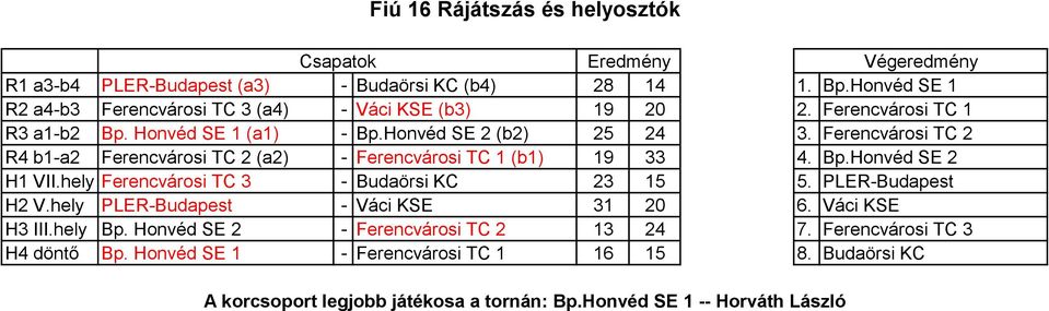 Ferencvárosi C 2 4 b1-a2 Ferencvárosi C 2 (a2) - Ferencvárosi C 1 (b1) 19 33 4. p.honvéd 2 H1 II.hely Ferencvárosi C 3 - udaörsi C 23 15 5. -udapest H2.