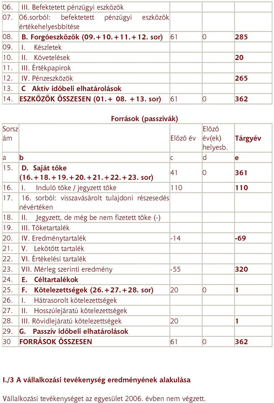 Tárgyév a b c d e 15. D. Saját tıke (16.+18.+19.+20.+21.+22.+23. sor) 41 0 361 16. I. Induló tıke / jegyzett tıke 110 110 17. 16. sorból: visszavásárolt tulajdoni részesedés névértéken 18. II.