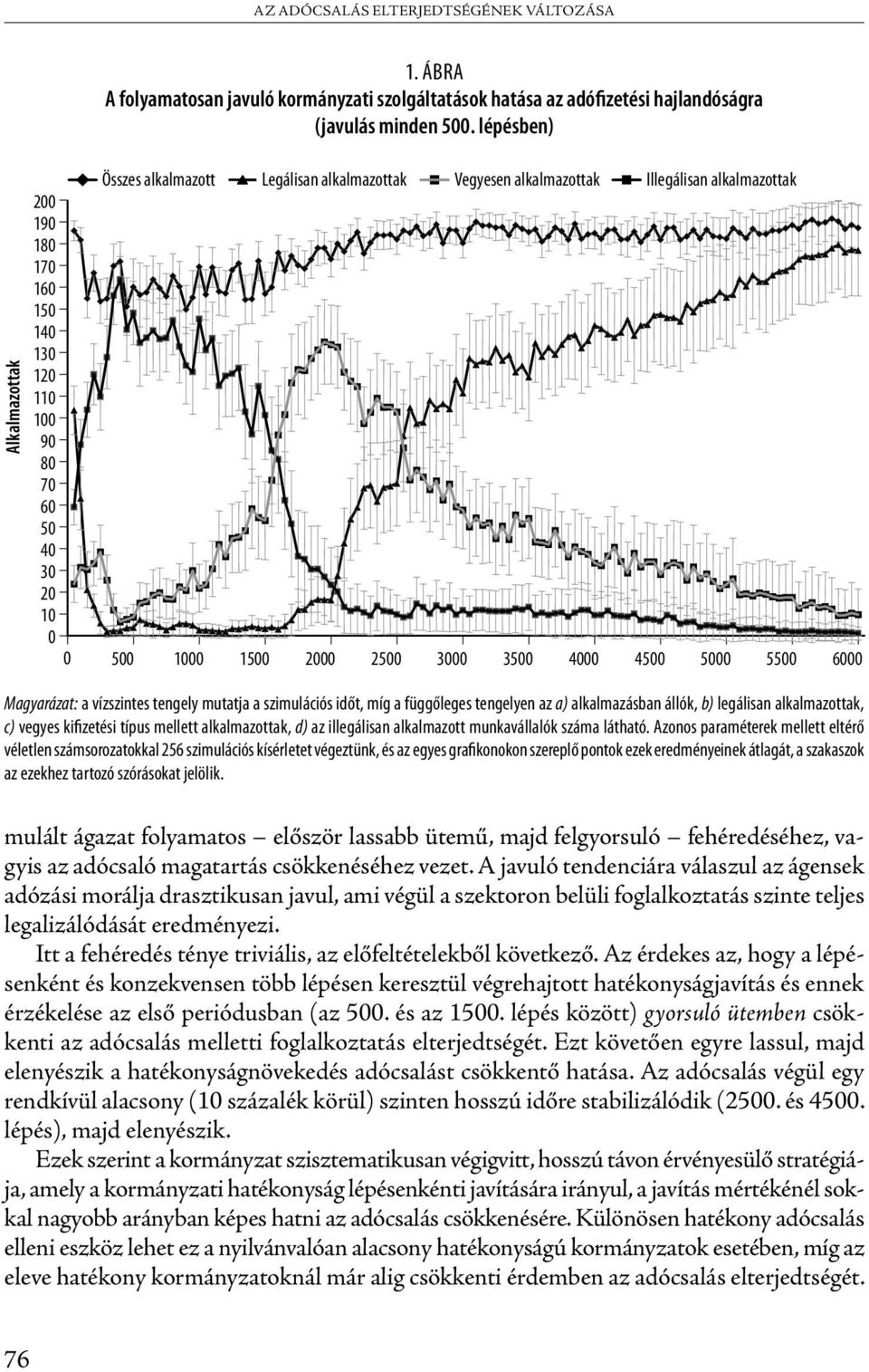 1500 2000 2500 3000 3500 4000 4500 5000 5500 6000 Magyarázat: a vízszintes tengely mutatja a szimulációs időt, míg a függőleges tengelyen az a) alkalmazásban állók, b) legálisan alkalmazottak, c)