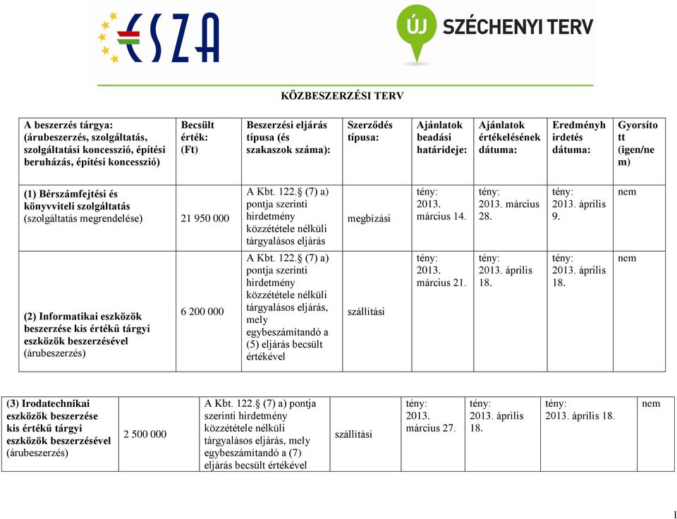 Kbt. 122. (7) a) pontja szerinti hirdetmény március 14. március 28. 9. (2) Informatikai eszközök beszerzése kis értékű tárgyi eszközök beszerzésével 6 200 000 A Kbt. 122. (7) a) pontja szerinti hirdetmény, mely egybeszámítandó a (5) eljárás becsült értékével március 21.