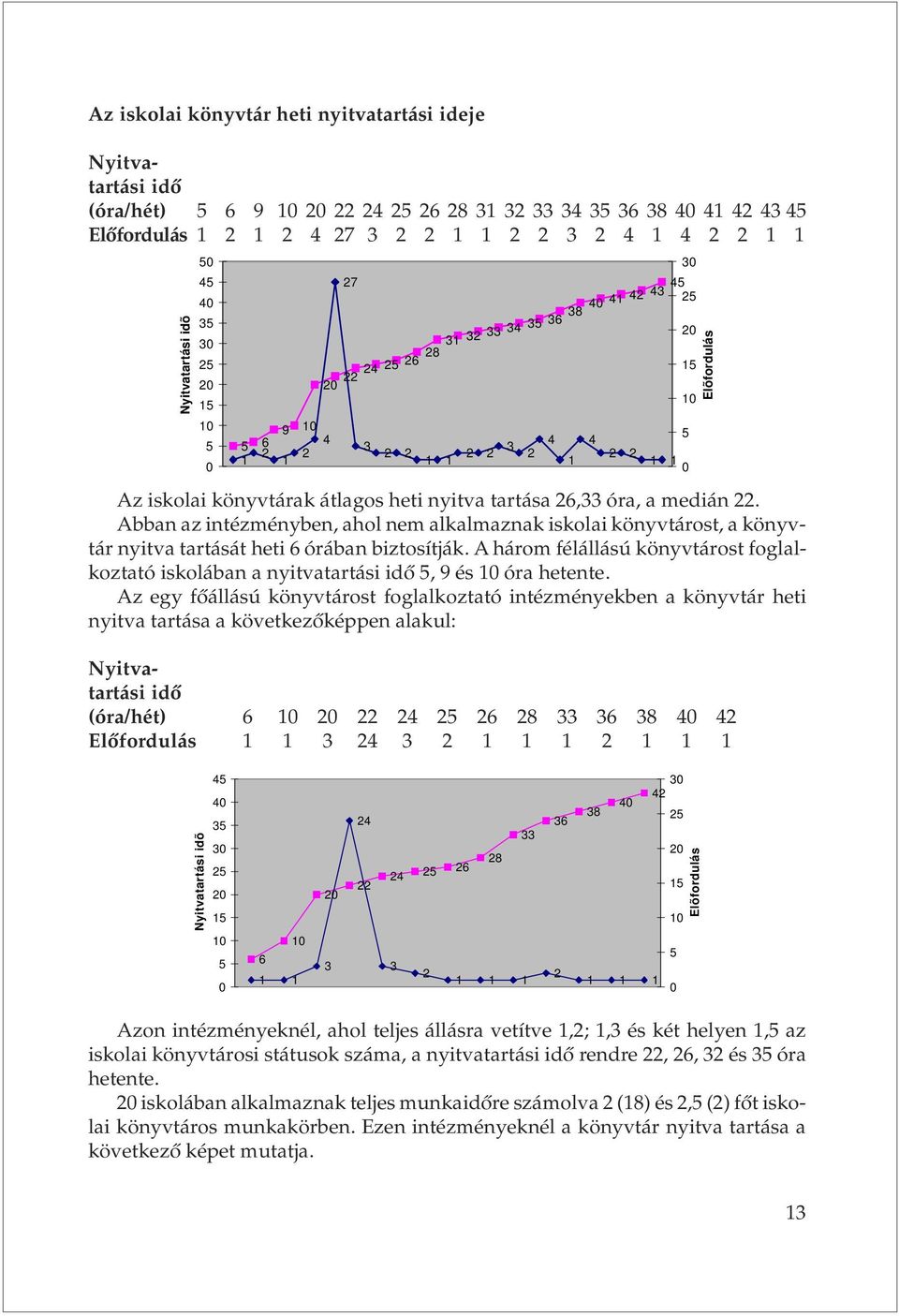 tartása 26,33 óra, a medián 22. Abban az intézményben, ahol nem alkalmaznak iskolai könyvtárost, a könyvtár nyitva tartását heti 6 órában biztosítják.